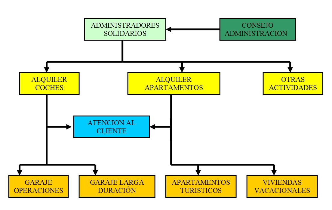 organigrama